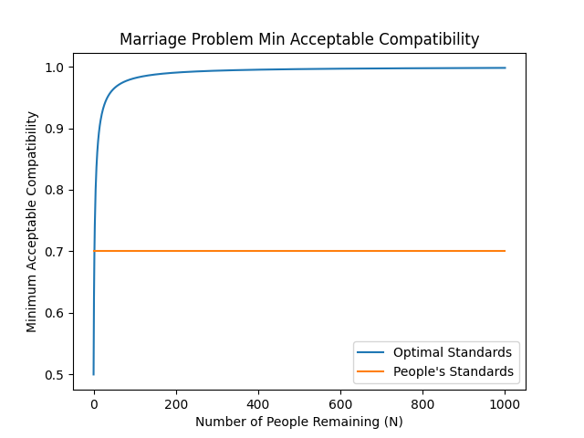 lineplotmarriageproblem