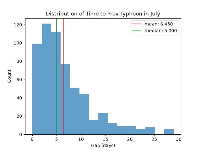 intertyphoon_time_hist