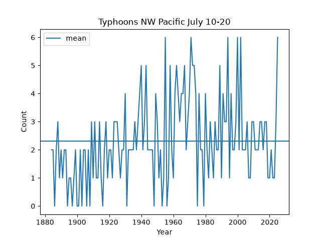 typhoon_midjuly_graph